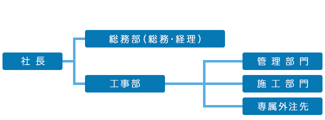 組織図